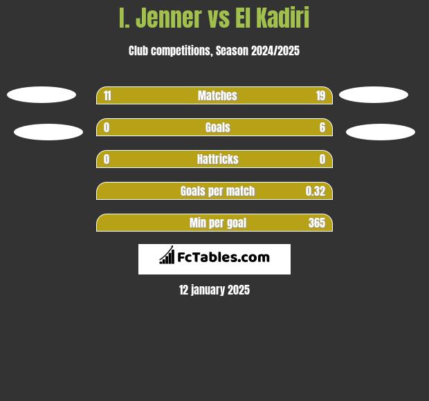 I. Jenner vs El Kadiri h2h player stats