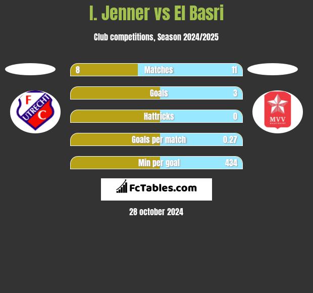 I. Jenner vs El Basri h2h player stats