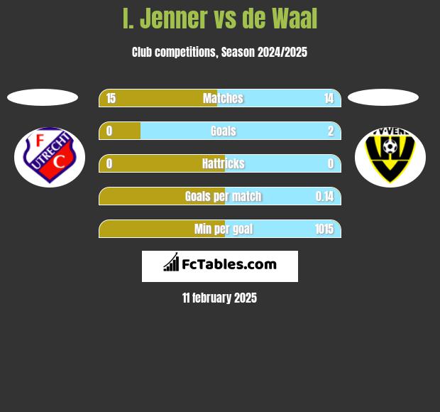 I. Jenner vs de Waal h2h player stats