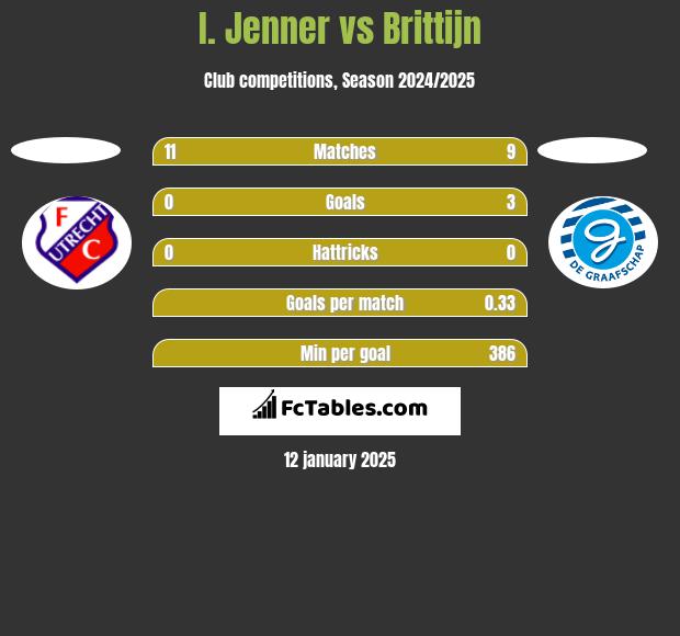 I. Jenner vs Brittijn h2h player stats