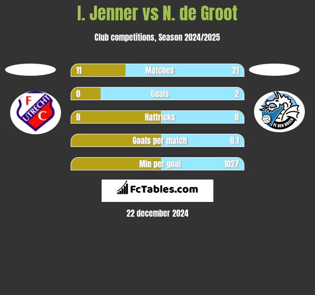 I. Jenner vs N. de Groot h2h player stats