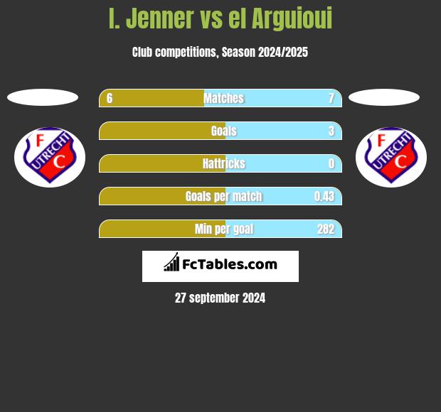 I. Jenner vs el Arguioui h2h player stats