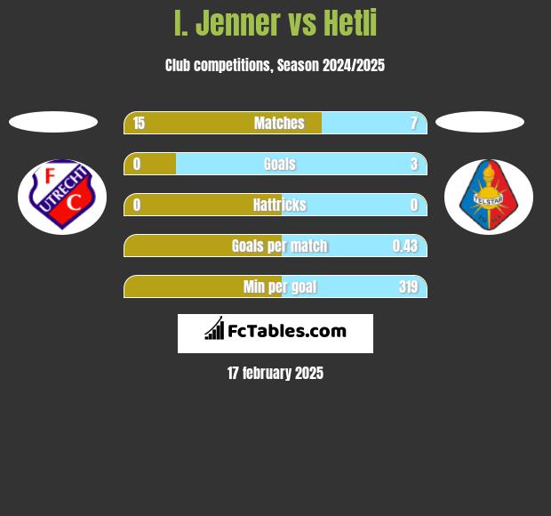 I. Jenner vs Hetli h2h player stats