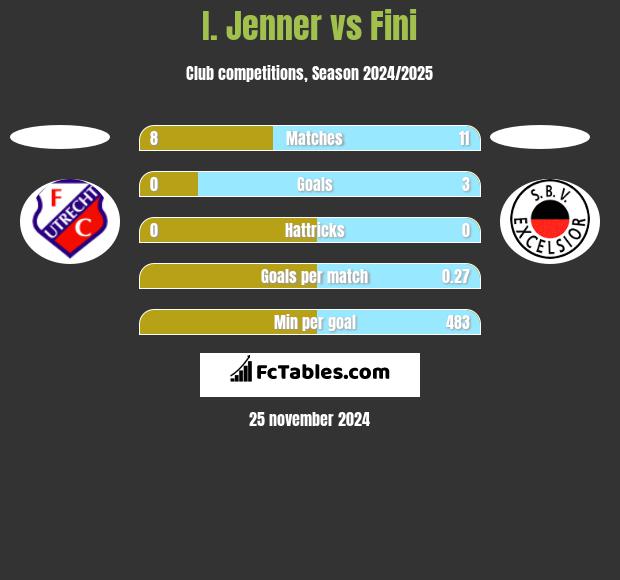 I. Jenner vs Fini h2h player stats