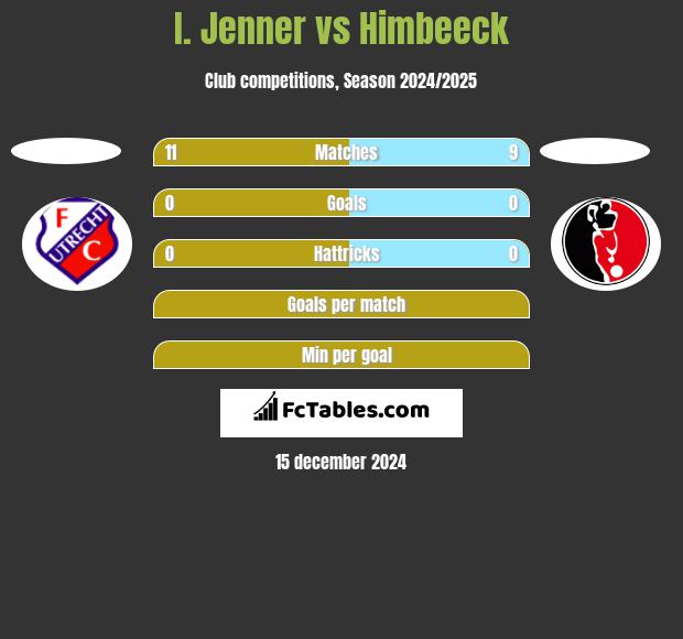 I. Jenner vs Himbeeck h2h player stats