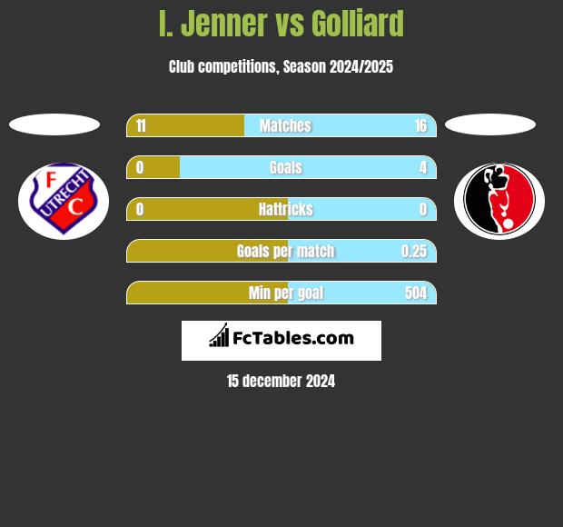 I. Jenner vs Golliard h2h player stats