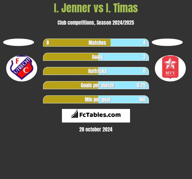 I. Jenner vs I. Timas h2h player stats