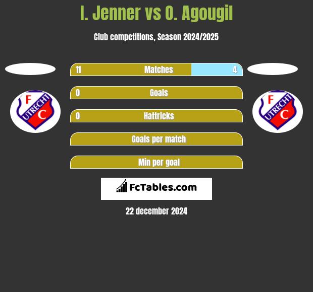 I. Jenner vs O. Agougil h2h player stats