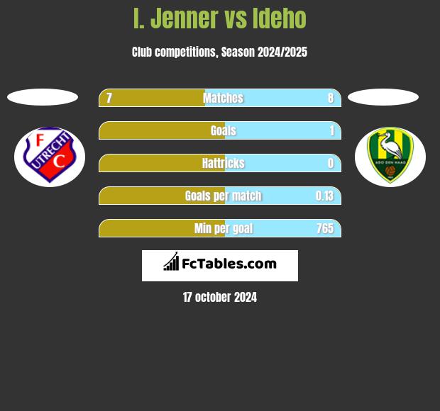 I. Jenner vs Ideho h2h player stats