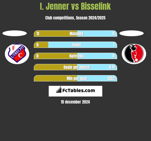 I. Jenner vs Bisselink h2h player stats