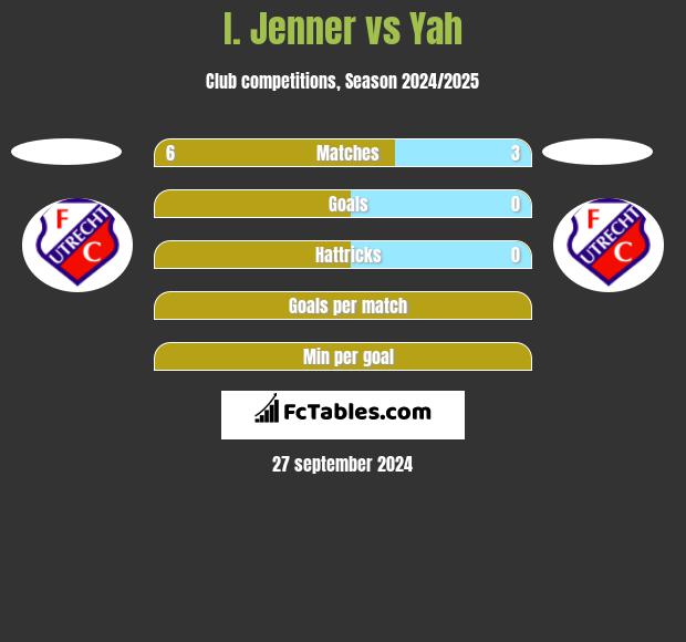 I. Jenner vs Yah h2h player stats