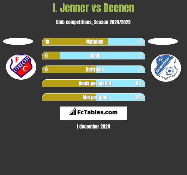 I. Jenner vs Deenen h2h player stats