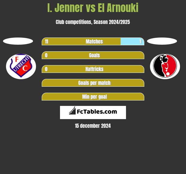 I. Jenner vs El Arnouki h2h player stats