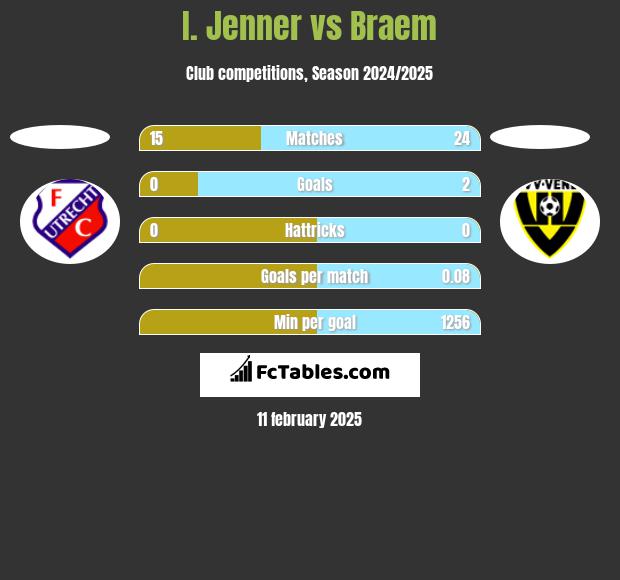 I. Jenner vs Braem h2h player stats