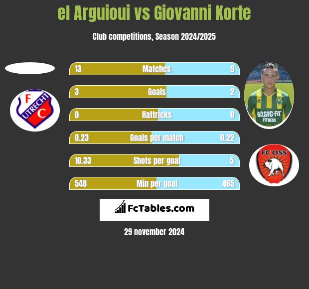 el Arguioui vs Giovanni Korte h2h player stats