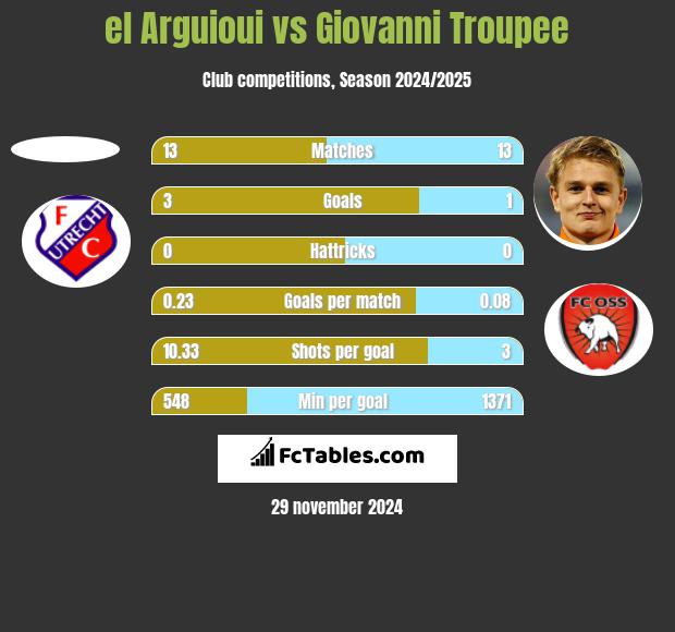 el Arguioui vs Giovanni Troupee h2h player stats