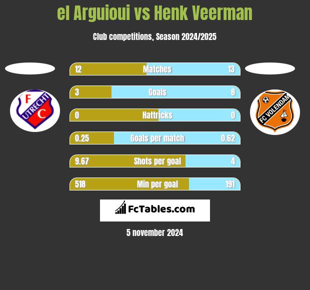 el Arguioui vs Henk Veerman h2h player stats