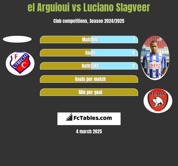 el Arguioui vs Luciano Slagveer h2h player stats