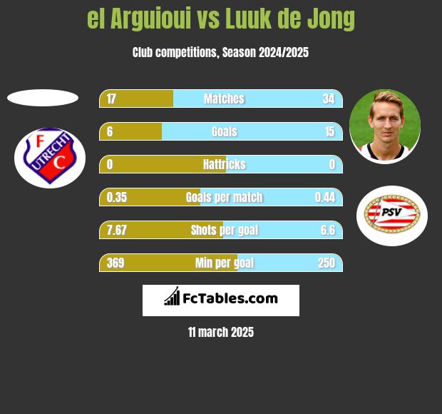 el Arguioui vs Luuk de Jong h2h player stats