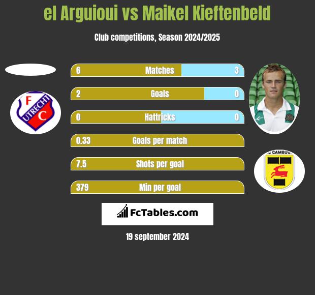 el Arguioui vs Maikel Kieftenbeld h2h player stats