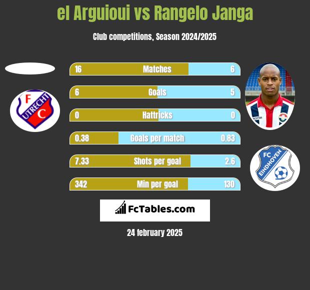 el Arguioui vs Rangelo Janga h2h player stats