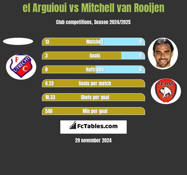 el Arguioui vs Mitchell van Rooijen h2h player stats