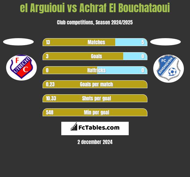 el Arguioui vs Achraf El Bouchataoui h2h player stats