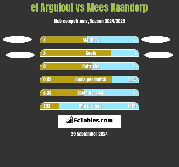 el Arguioui vs Mees Kaandorp h2h player stats