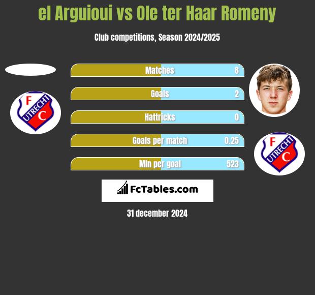 el Arguioui vs Ole ter Haar Romeny h2h player stats