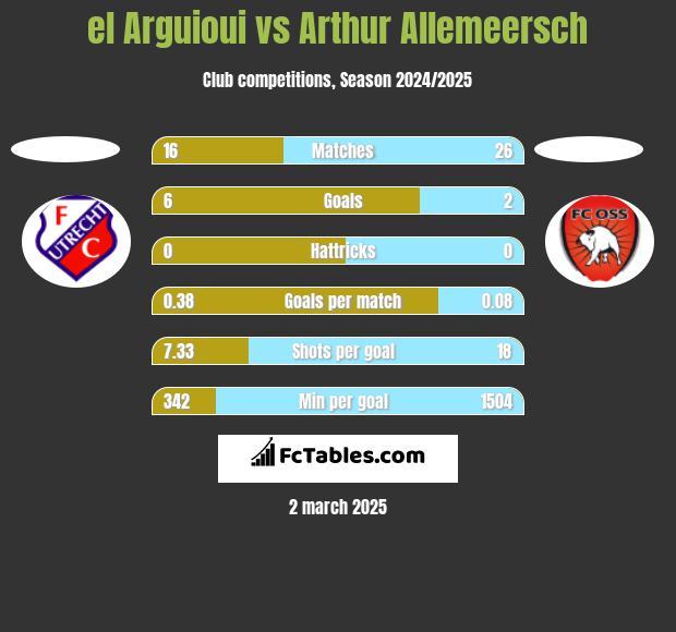 el Arguioui vs Arthur Allemeersch h2h player stats