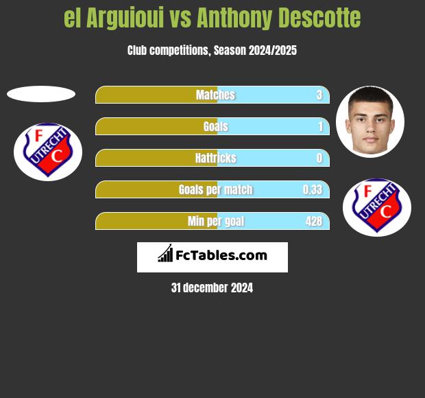 el Arguioui vs Anthony Descotte h2h player stats