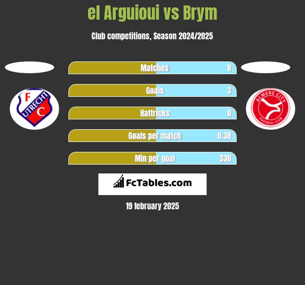 el Arguioui vs Brym h2h player stats