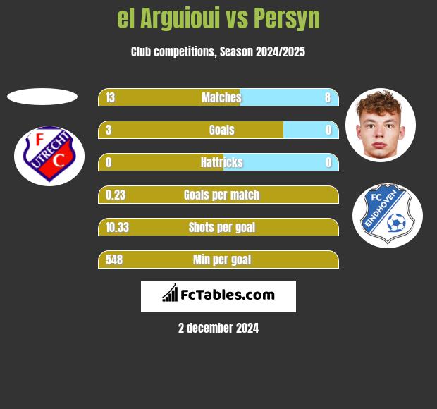 el Arguioui vs Persyn h2h player stats