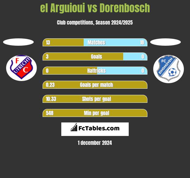 el Arguioui vs Dorenbosch h2h player stats