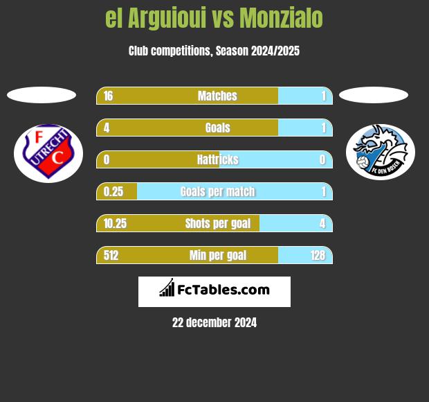 el Arguioui vs Monzialo h2h player stats