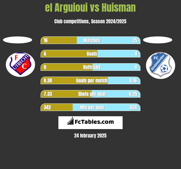 el Arguioui vs Huisman h2h player stats