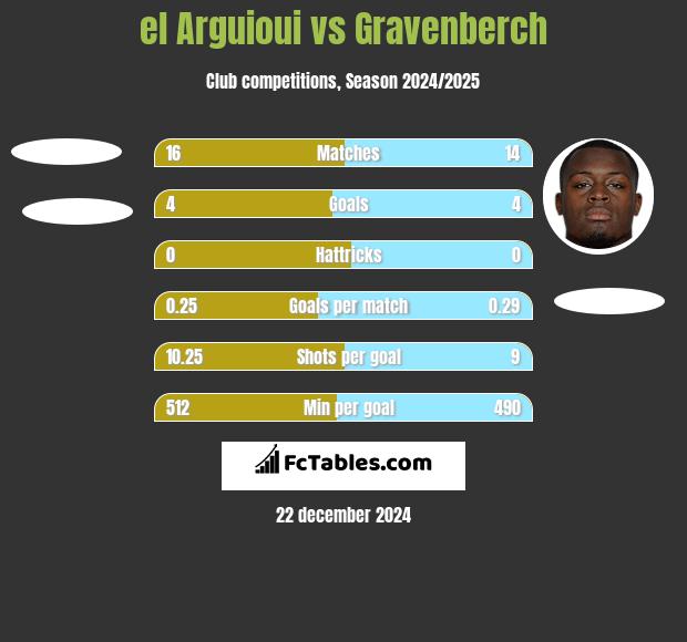 el Arguioui vs Gravenberch h2h player stats