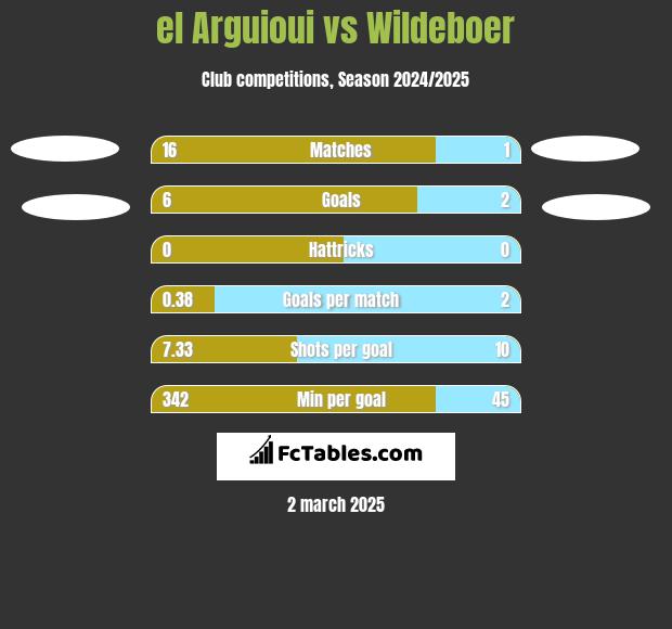 el Arguioui vs Wildeboer h2h player stats