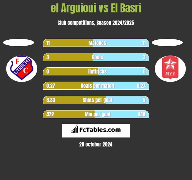 el Arguioui vs El Basri h2h player stats