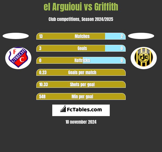 el Arguioui vs Griffith h2h player stats