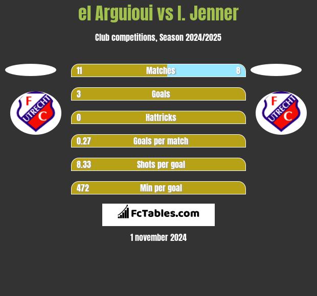 el Arguioui vs I. Jenner h2h player stats