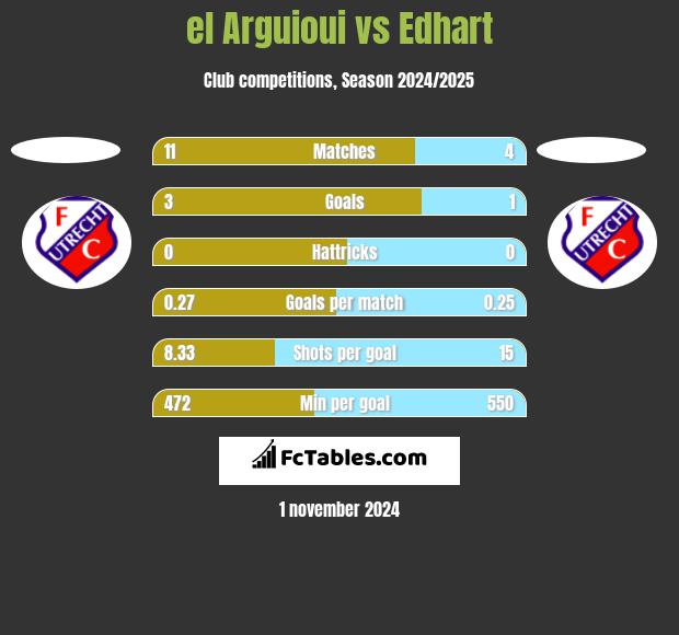 el Arguioui vs Edhart h2h player stats