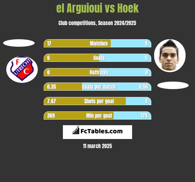 el Arguioui vs Hoek h2h player stats