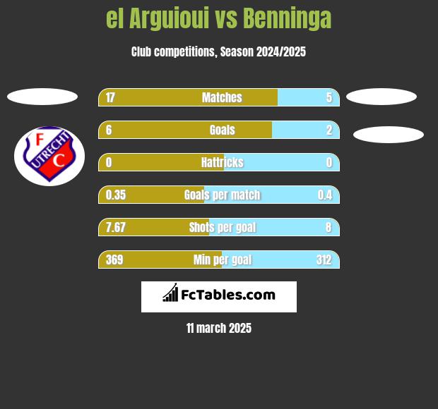 el Arguioui vs Benninga h2h player stats