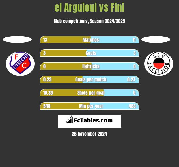 el Arguioui vs Fini h2h player stats