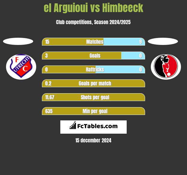 el Arguioui vs Himbeeck h2h player stats