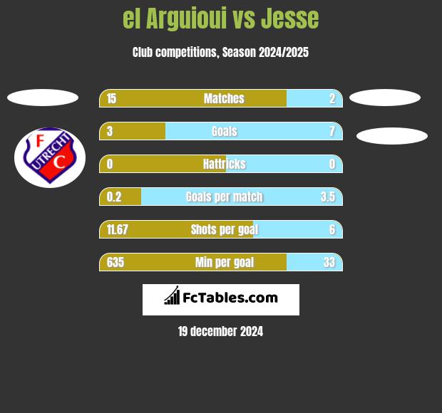 el Arguioui vs Jesse h2h player stats