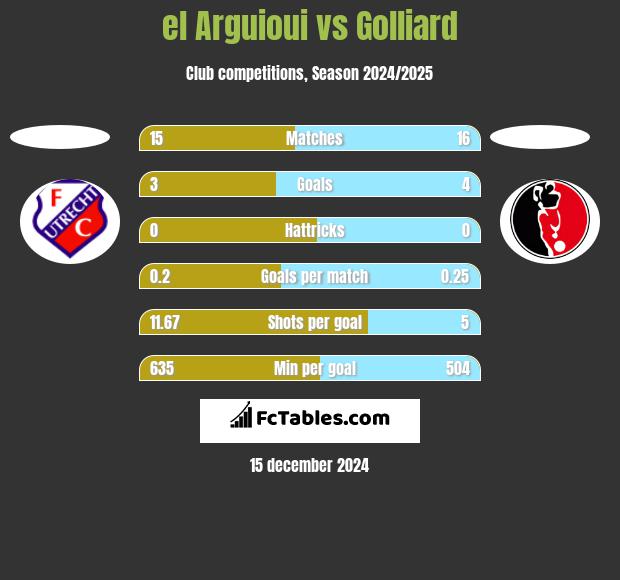 el Arguioui vs Golliard h2h player stats