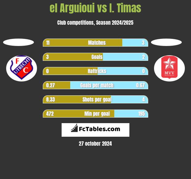 el Arguioui vs I. Timas h2h player stats