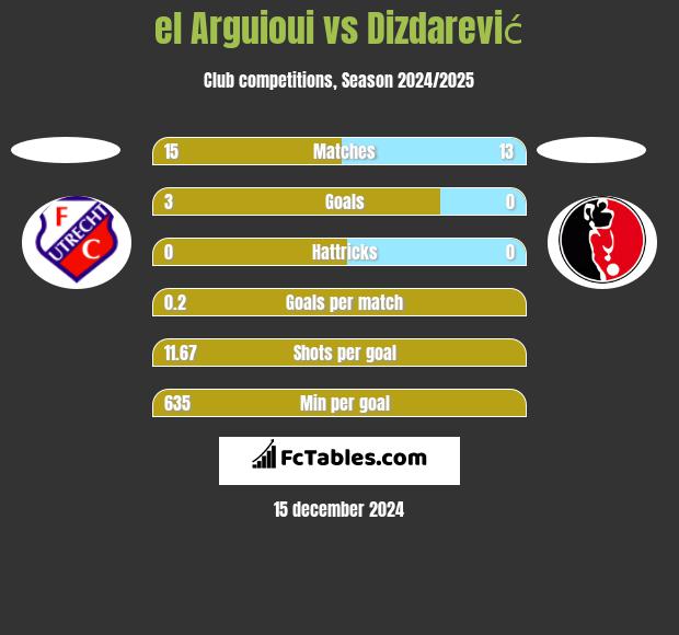 el Arguioui vs Dizdarević h2h player stats